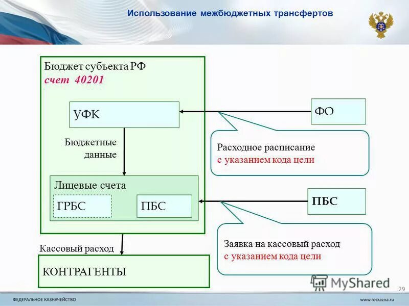 Код цели на 2024 год федерального казначейства. Лицевой счет УФК. Структура лицевого счета. Структура номера лицевого счета. Лицевой счет федерального казначейства.