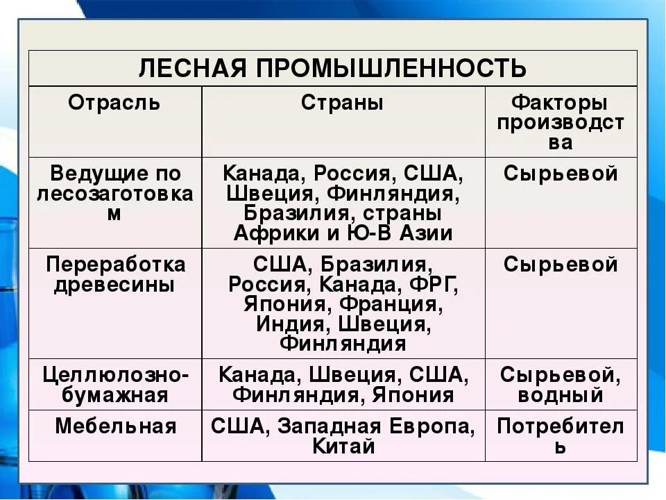 Промышленные страны примеры. Лесная промышленность страны. Лесная промышленность страны Лидеры. Отрасли промышленности таблица. Таблица отрасль промышленности страны.