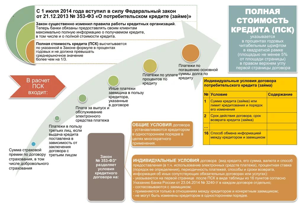Полная стоимость потребительских кредитов займов. Полная стоимость потребительского кредита. Что входит в расчет полной стоимости кредита. Что такое ПСК В кредитном договоре. Полная стоимость кредита в договоре.