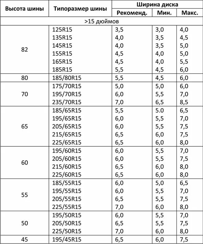 Какой размер резины на 15 диски. Ширина диска 6.5 резина 225, 65. 31 шины размер r15. ширина диска r15 6.5 дюймов. ширина шины на диск 8 дюймов 18.