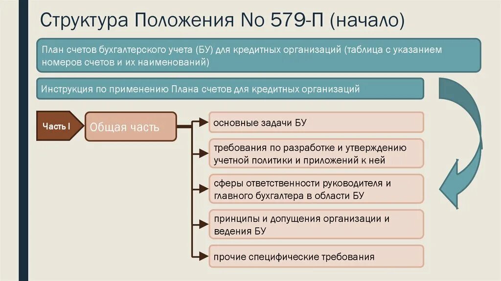 Организация банковского учета в банках. Структура положения. Структура плана счетов бухгалтерского учета. Структура плана счетов кредитной организации. Структура плана счетов бухучета в кредитной организации.