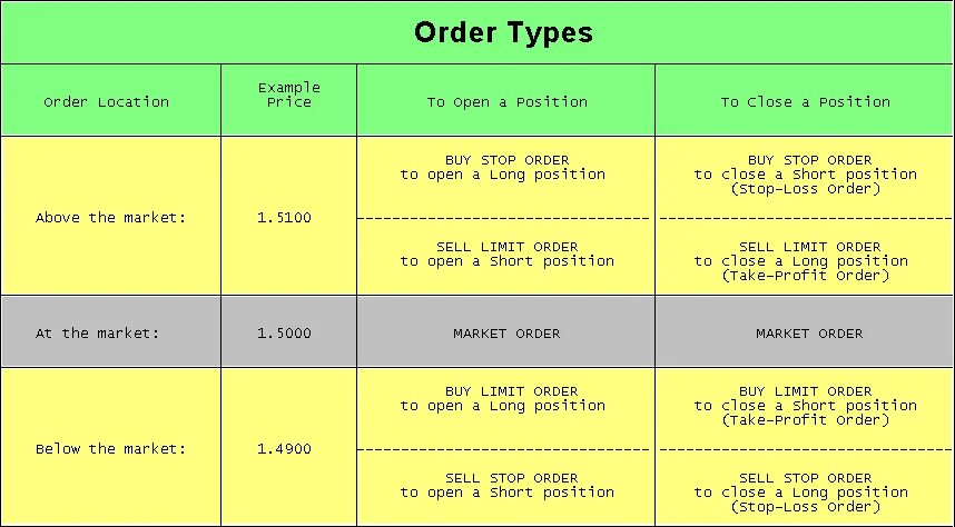Market order. Buy limit sell limit buy stop sell stop. Market order and limit order. Стоп Маркет ордер.