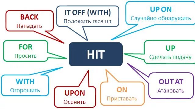 Фразовые глаголы в английском языке рисунок. Английские фразовые глаголы. Фразовый глагол Hit. Phrasal verbs в английском. Глагол discover