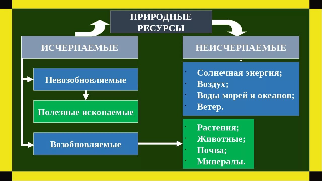 Возобновимые и невозобновимые природные ресурсы. Исчерпаемые возобновляемые и невозобновляемые природные ресурсы. Исчерпаемые полезные ископаемые. Примеры природных ресурсов. Пример неисчерпаемых природных