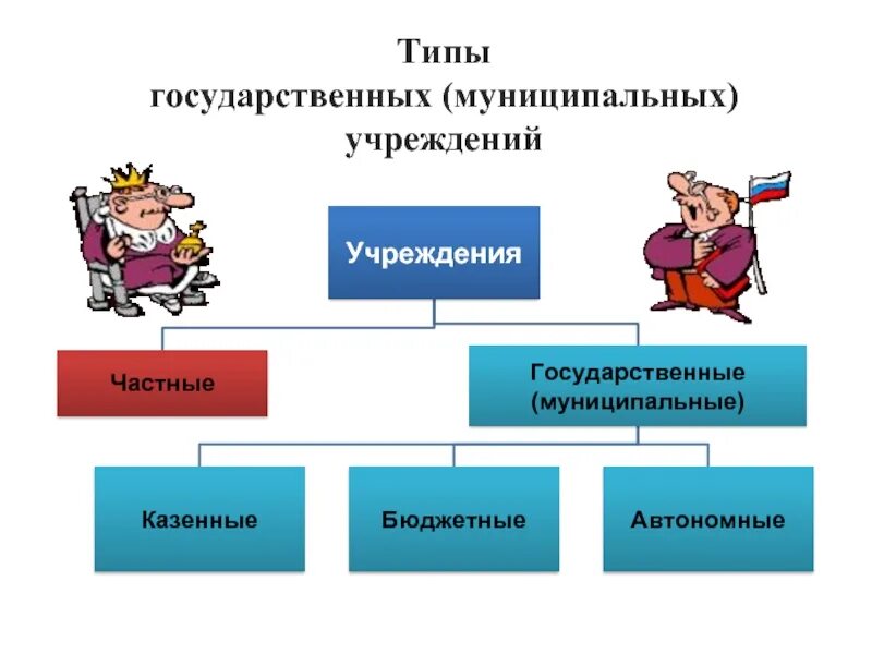 Казенное учреждение организация деятельности. Виды государственных и муниципальных учреждений. Типы государственных учреждений. Виды гос учреждений. Виды государственных организаций.