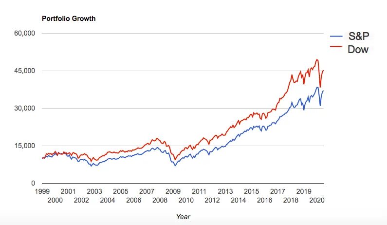 График доходности sp500. Sp500 по годам. Индекс sp500 график. График доходности индекса sp500. Фонды s p