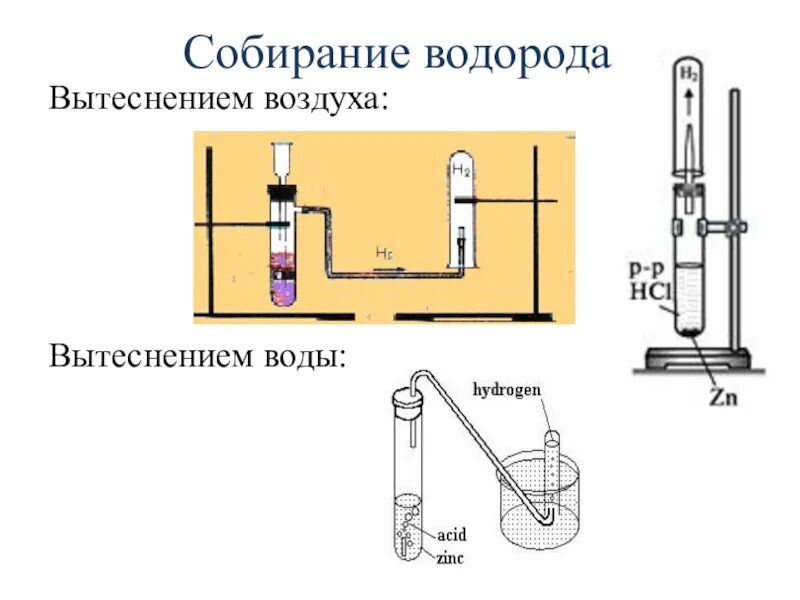 Схема сбора водорода методом вытеснения воздуха. Собирание водорода методом вытеснения воды рисунок. Сбор водорода методом вытеснения воды. Рисунок получение водорода методом вытеснения воздуха.