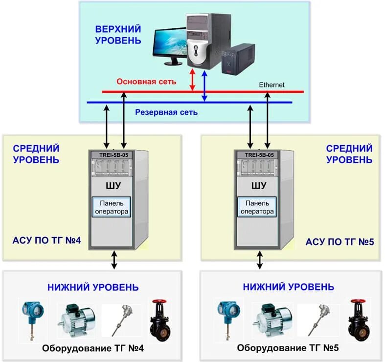 Структуры системы АСУП. Структура верхнего уровня АСУ ТП. Структурная схема АСУ ТП трехуровневая. Верхний и средний уровень АСУ ТП. Уровни автоматики