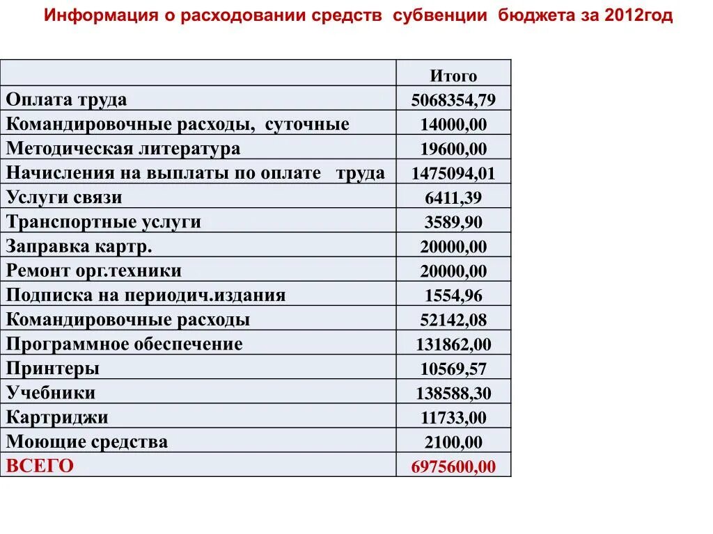 Не введена информация о расходах. Финансовый отчет по гранту. Отчет о расходах Грант. Отчет о расходовании денежных средств Гранта. Финансовый отчет по гранту образец.