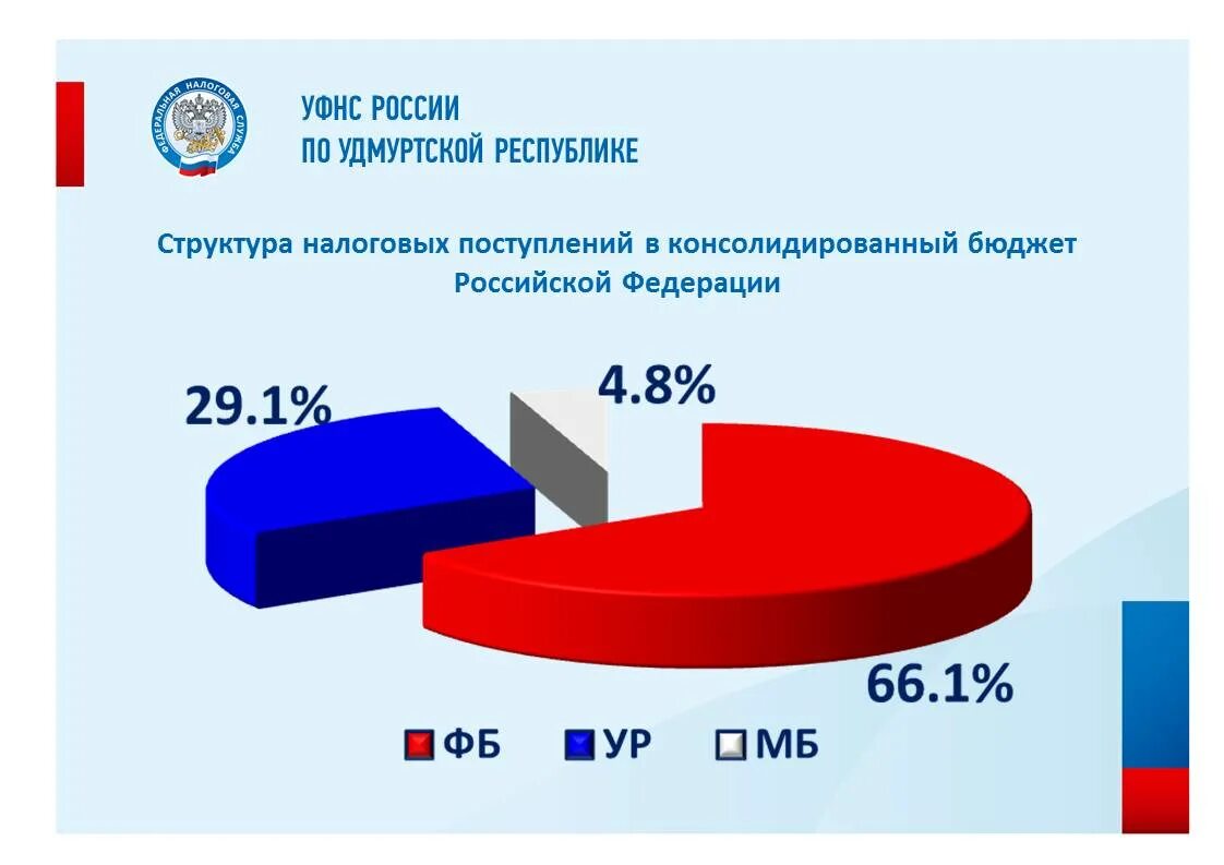 Налоговый фонд рф. Налоговые поступления в бюджет. Налоги в консолидированный бюджет Удмуртской Республики. Деньги налогоплательщиков в бюджете РФ. Консолидированный бюджет Узбекистана.