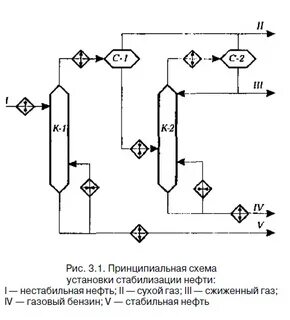 Стабилизация нефти