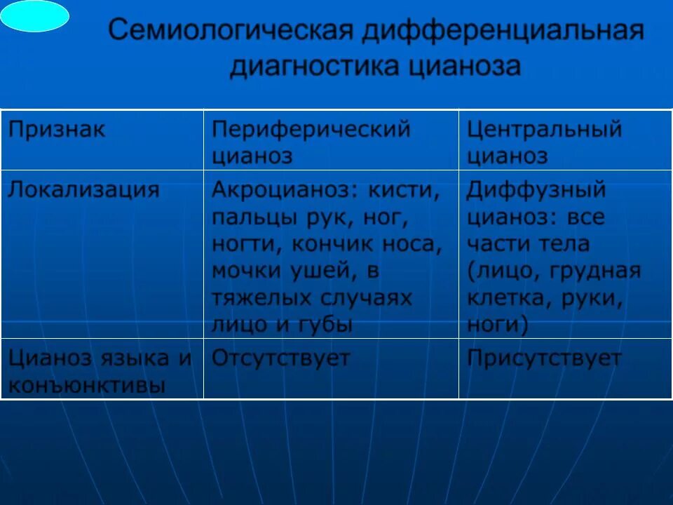 Центральный цианоз. Дифференциальная диагностика цианоза. Дифференциальный диагноз при цианозе. Центральный и периферический цианоз отличия.