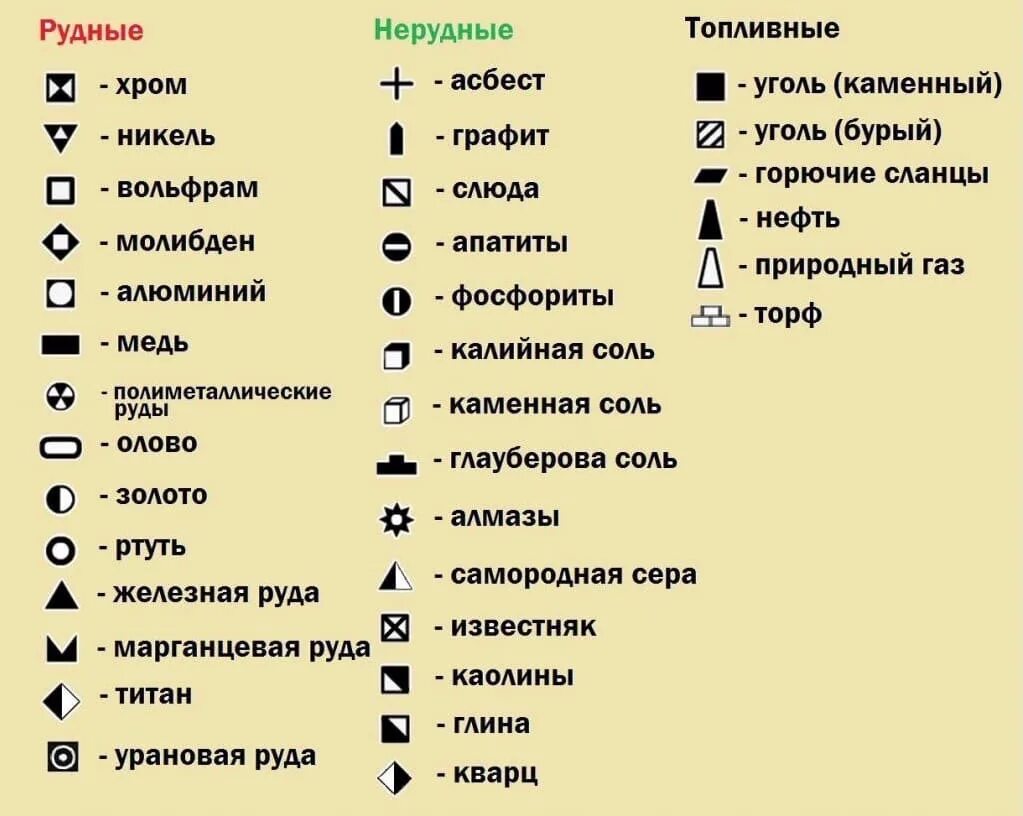 Условные обозначения география 7 класс. Условные знаки обозначения полезных ископаемых. Условные обозначения полезных ископаемых 7 класс география. Обозначения месторождений полезных ископаемых на карте. Условные обозначения полезные ископаемые география 7 класс.