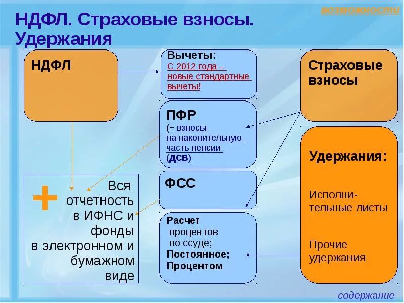 Налоги и взносы с организации. НДФЛ И страховые взносы. Страховые взносы физического лица. Отчисления в пенсионный фонд. Страховые взносы это налоги.