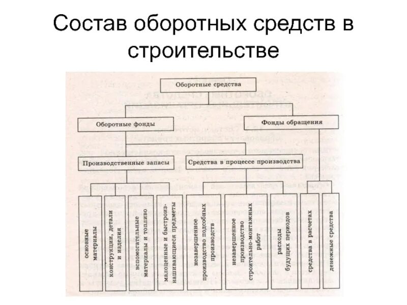 Схема структуры оборотных средств строительного предприятия. Оборотные средства строительной организации. 1.1 Оборотные средства предприятия. Состав оборотных средств предприятия схема.