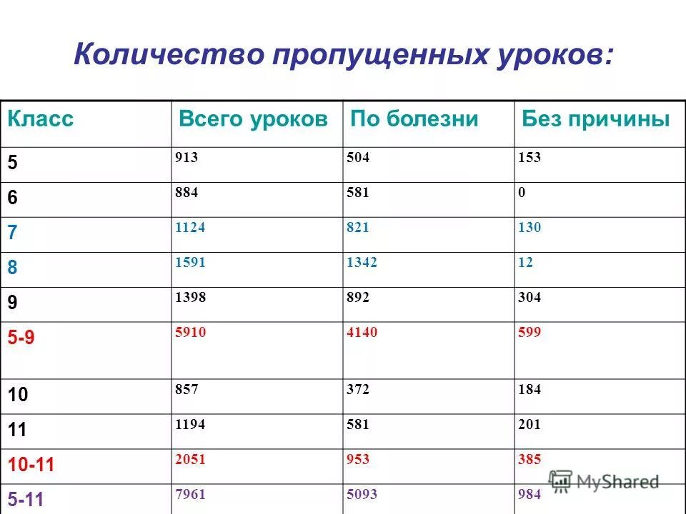 Количество пропущенных уроков. Количество пропущенных уроков класса.