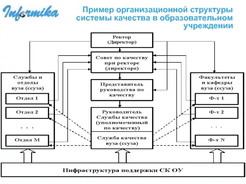 Отдел службы качества. Организационная схема управления СМК. Функциональная организационная структура СМК. Организационная структура отдела менеджмента качества. Функциональная схема СМК предприятия.