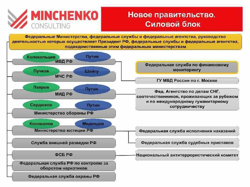 Могут ли федеральные службы руководить федеральными агентствами. Силовой блок правительства. Силовой блок России. Силовой блок правительства РФ. Федеральные Министерства службы и агентства.