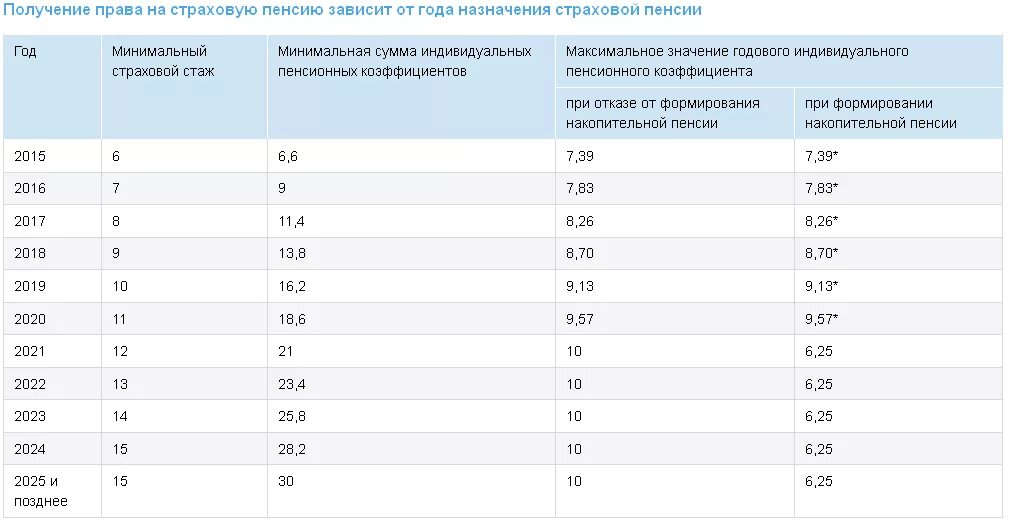 Стаж для начисления пенсии в беларуси. Пенсионный стаж для начисления пенсии таблица. Минимальный коэффициент для выхода на пенсию. Пенсионный коэффициент 5.313. Таблица ИПК И стажа для пенсии.