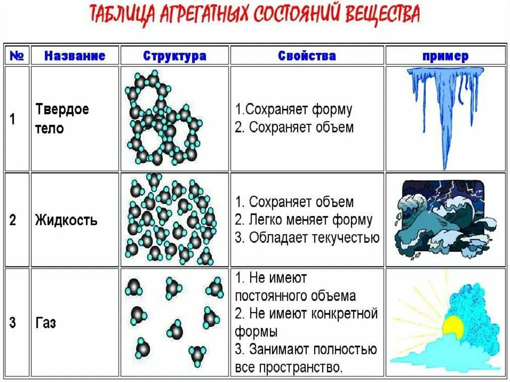 Вода особенности строение свойства. Строение агрегатных состояний. Строение веществ таблица ГАЗ жидкость. Строение вещества ГАЗ жидкость твердое тело. Структура вещества ГАЗ жидкость твердое.