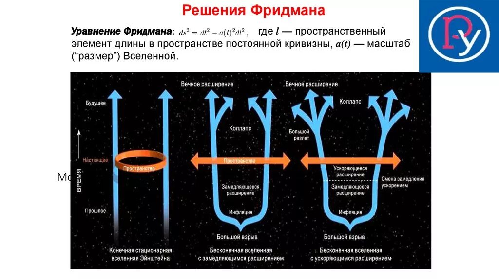 Теория гравитосфер. Космологическая модель Вселенной Фридмана. Фридман теория расширяющейся Вселенной. Модель развития Вселенной в теории Фридмана?. Теория Фридмана о Вселенной.