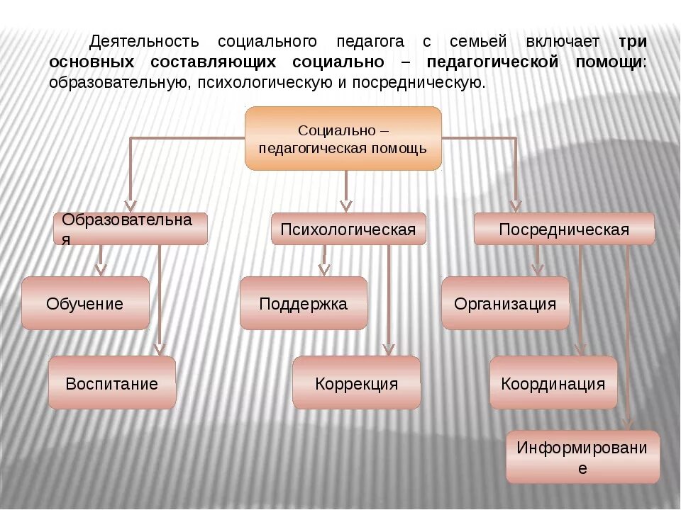 Методы работы социального педагога. Структура социально-педагогической работы с семьей.. Методы работы соц педагога. Социальный педагог основные формы работы.