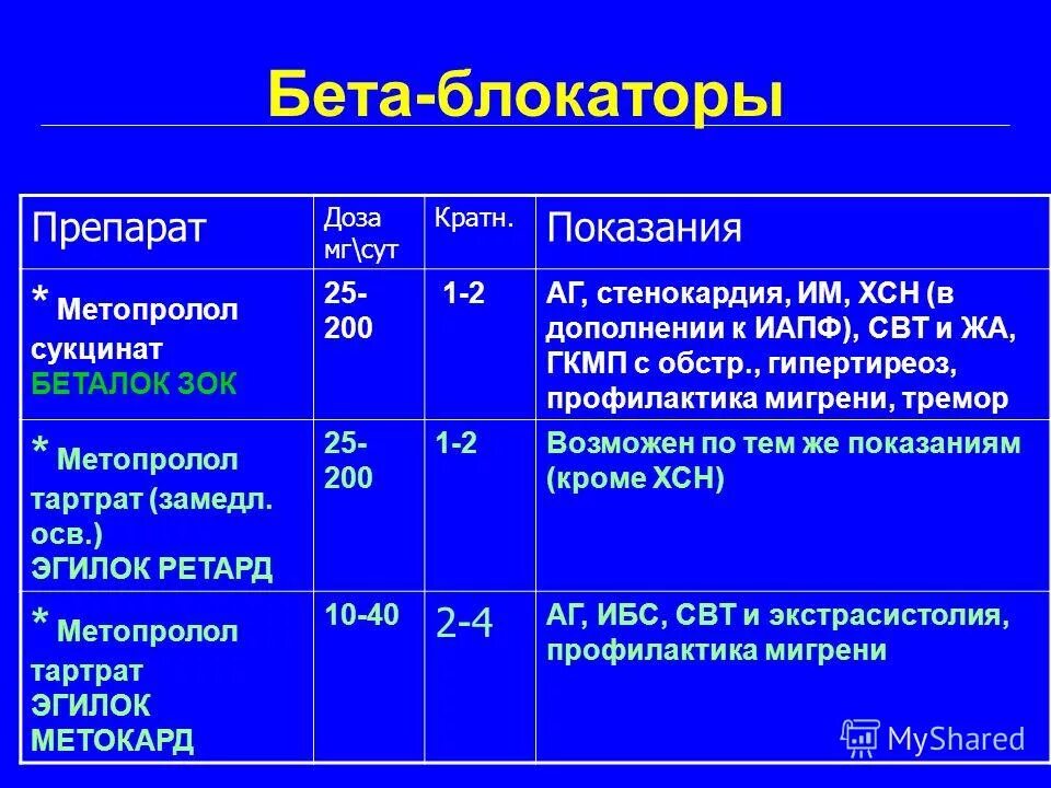 Бета блокаторы при гипертонии