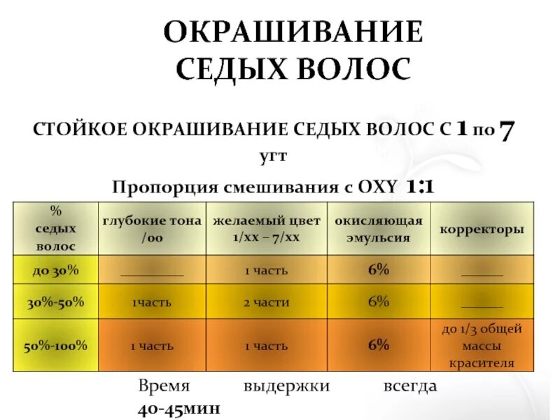 Сколько краски надо на волосы. Таблица окрашивания съедены. Окрашивание седины таблица. Какой окислитель для седых волос. Закрашивание седины таблица.