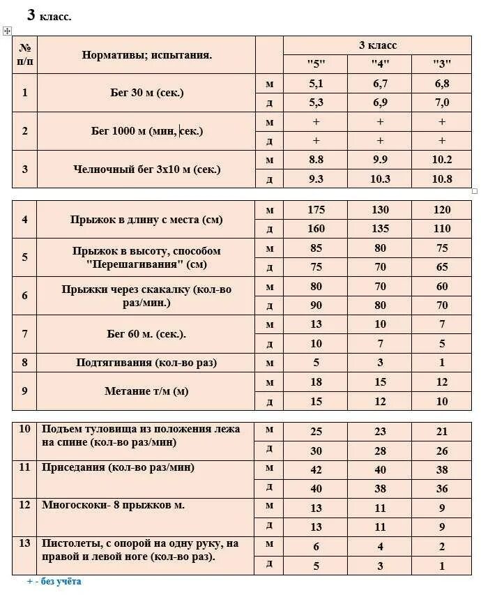 Нормы физического воспитания. Нормативы по физкультуре 1-4 классы Лях ФГОС. Нормативы по физкультуре 4 класс ФГОС школа России. Нормативы по физкультуре начальные классы школа России ФГОС. Нормативы по физической культуре 2 классы по ФГОС.