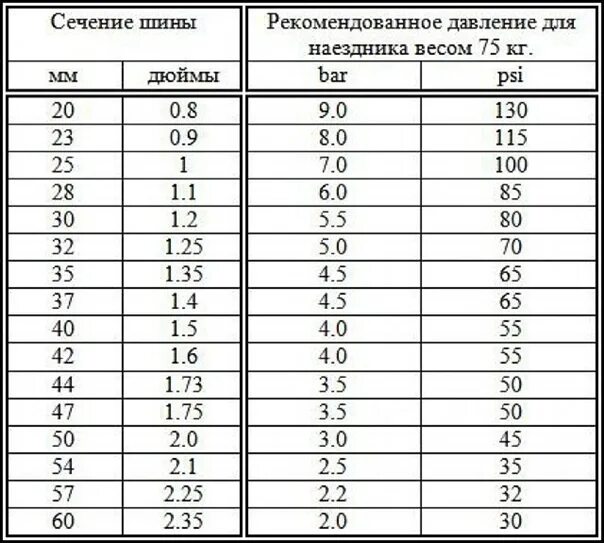 Давление в велосипедных шинах 27.5. Давление в шинах велосипеда 26 дюймов таблица. Давление в шинах горного велосипеда 27.5 дюймов. Давление в шинах велосипеда 20 дюймов.