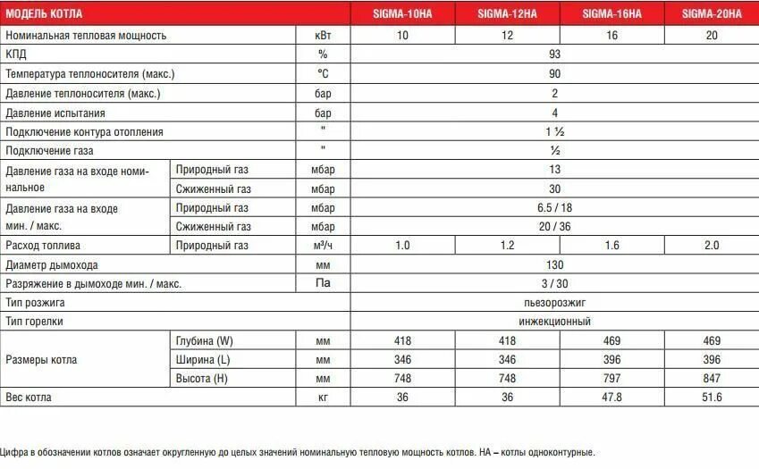 Котел бакси технические характеристики. Котёл очаг 11 квт характеристики технические. Газовый котел бакси технические характеристики. Газовый котел sime 75квт. Газовый котел alphatherm beta ate 35l 35 квт одноконтурный.