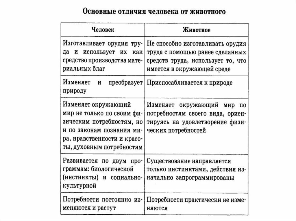 Отличие человека от животного Обществознание. Отличие человека от животного Обществознание 8 класс таблица. Отличие человека от животного таблица. Основные отличия человека от животного Обществознание 10 класс. Человека от животного отличает особенность