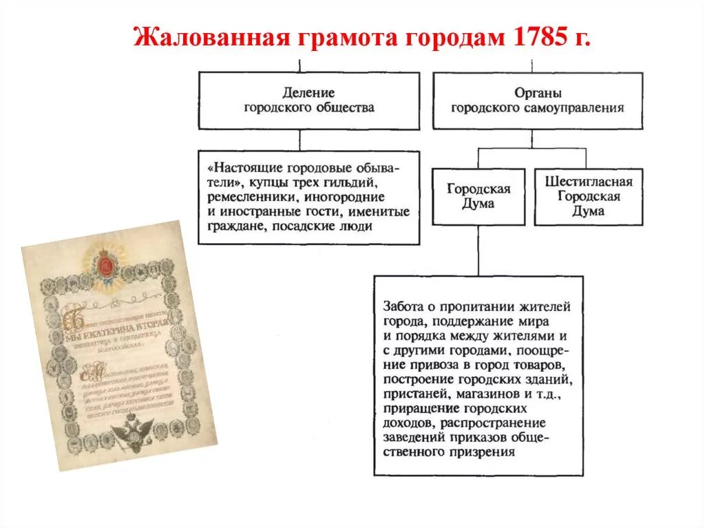 Жалованная грамота городам Екатерины 2. Реформы Екатерины 2 1785 Жалованная грамота городам. Реформы Жалованная грамота дворянства 1785. Жалованная грамота городам 1785 схема. Жалование дворянства