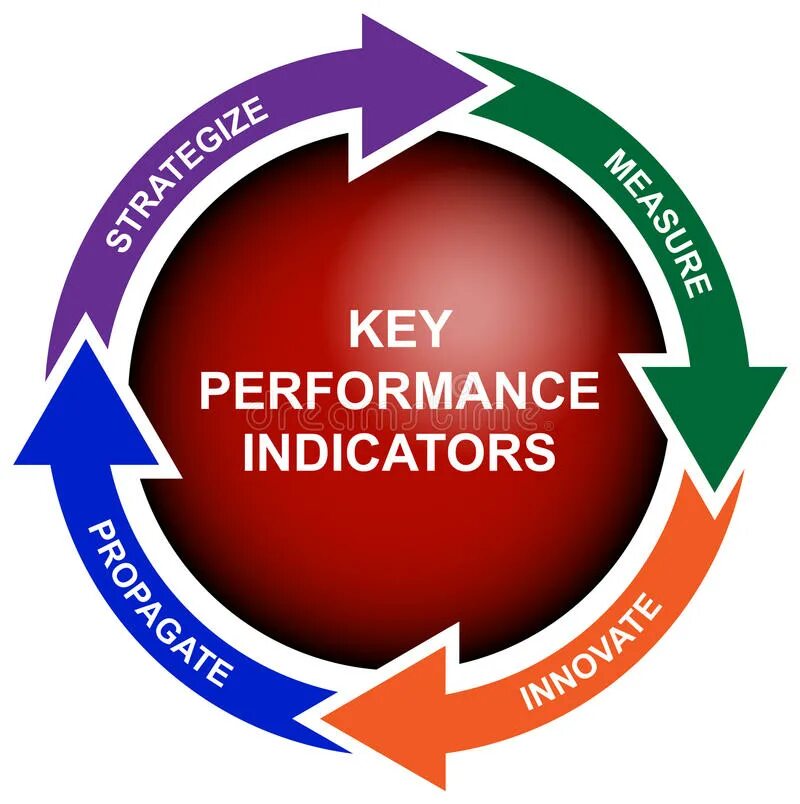 KPI что это. KPI рисунок. KPI (Key Performance indicators). Система KPI фото.