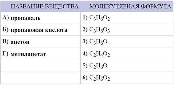 Название веществ в химии 8 класс таблица. Молекулярная формула пример. C название вещества. Молекулярная формула название вещества. C2h4 название вещества.