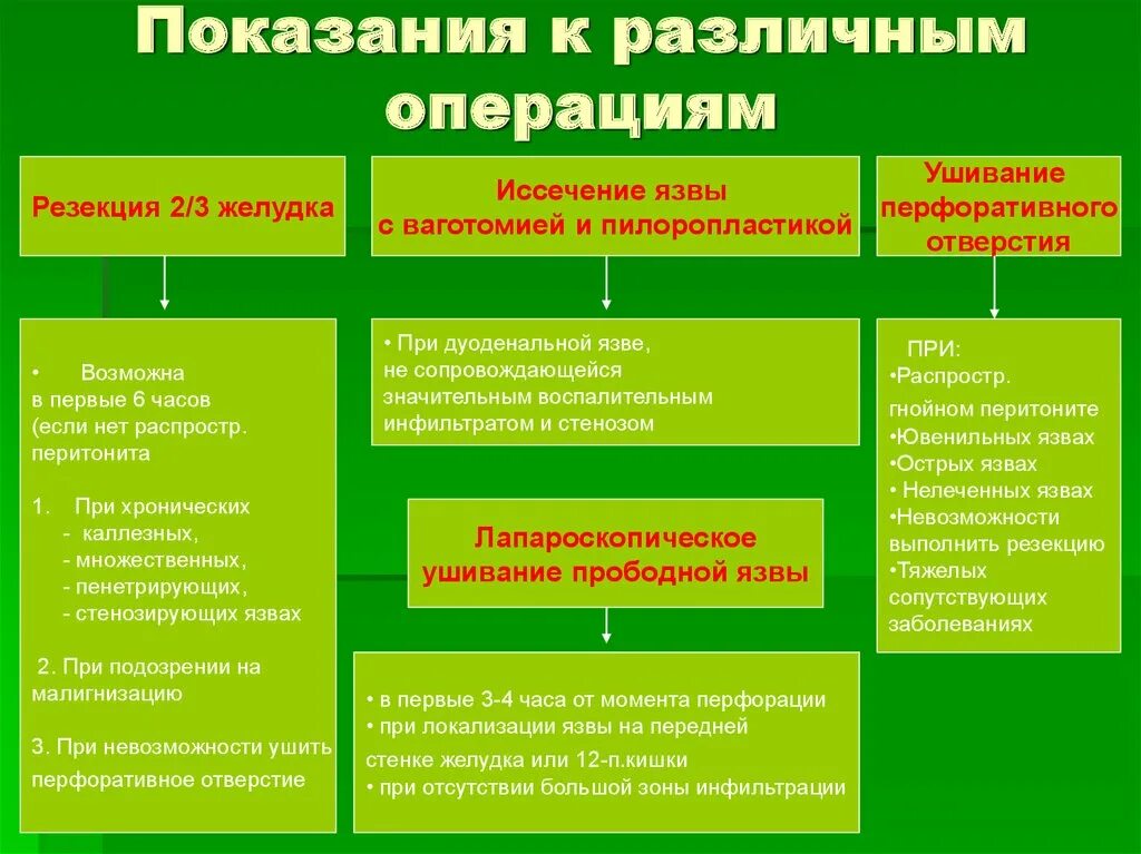 Показания к операции язвы. Методы операции на желудке при язве. Показания к операции язвенной желудка. Виды операций при язвенной болезни желудка.