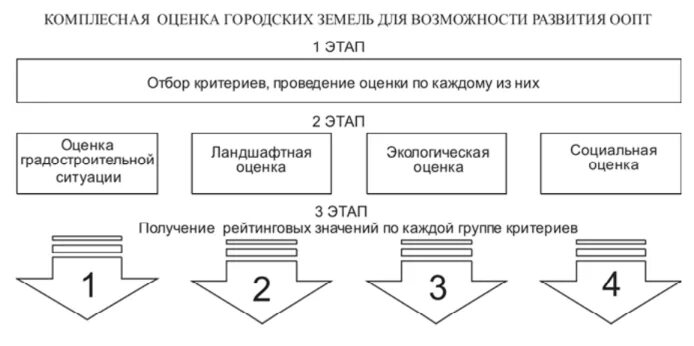 Методика оценки территорий. Методика оценки территории. Схема комплексной оценки территории. Комплексная оценка земель. Критерии оценки землепользования.