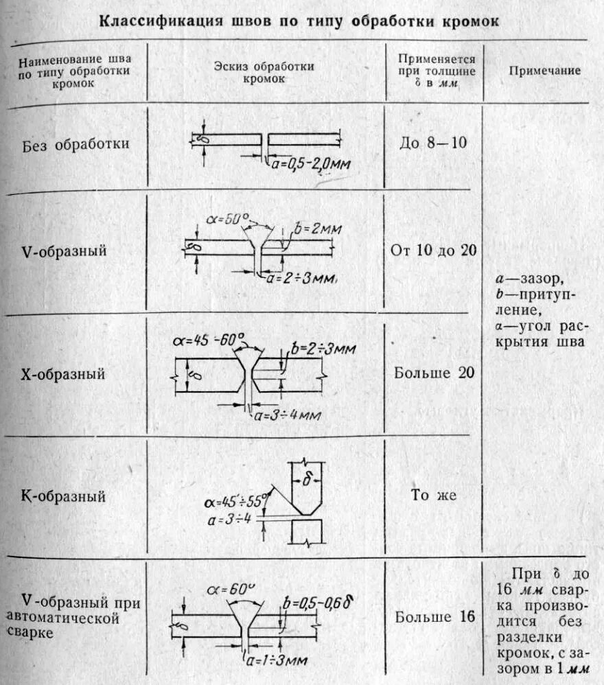 Тип стыка. Тип стыка