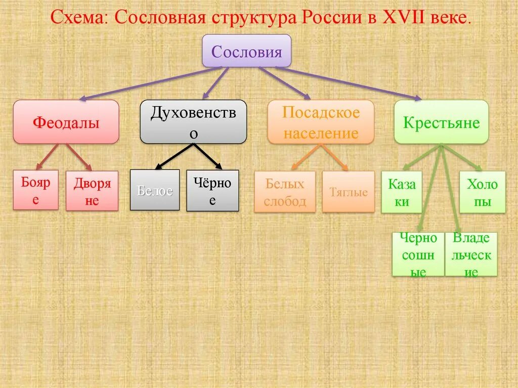 Какие группы существовали в прошлом история. Схема сословий в России в 17 веке. Схема сословий 17 века. Сословия в России 17 век схема. Основные сословия 17 века схема.