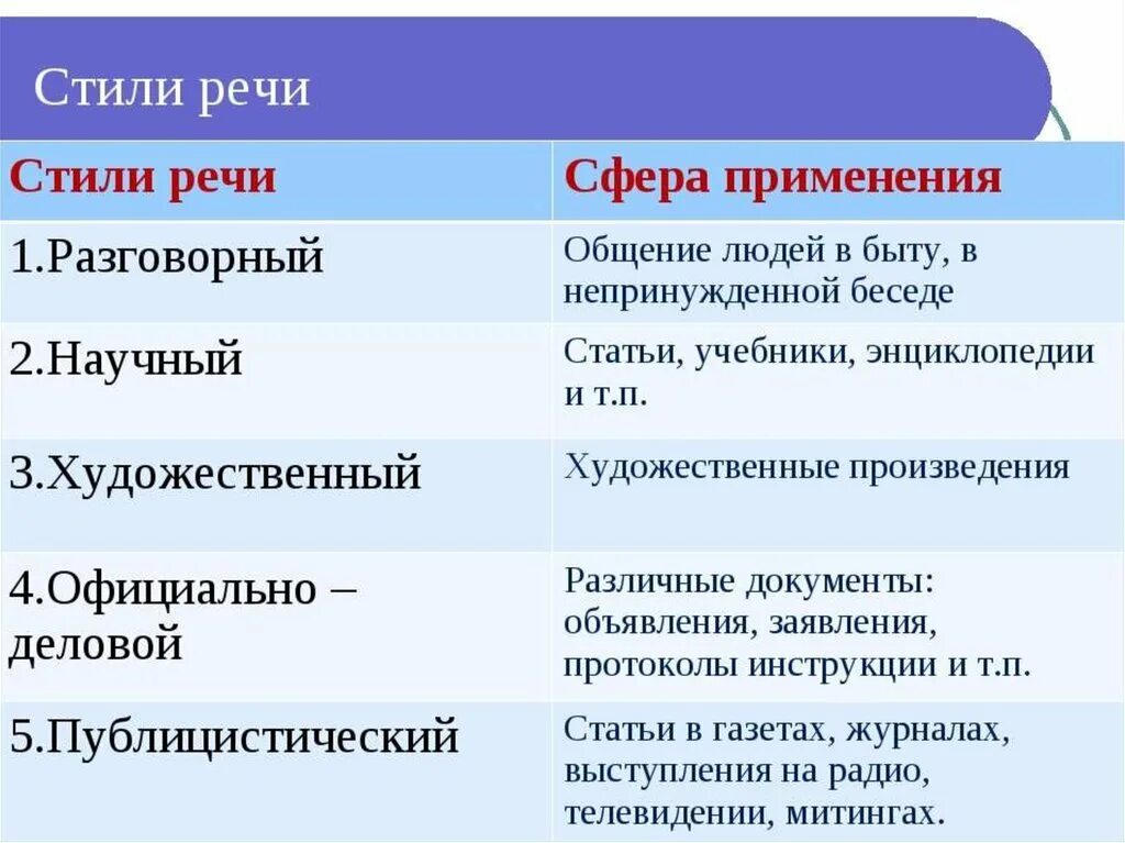 Какие бывают стили речи. Стили речи в русском языке 5 класс таблица. Стили речи в русском языке 6. Стиль речи это определение. Формы речи в произведении