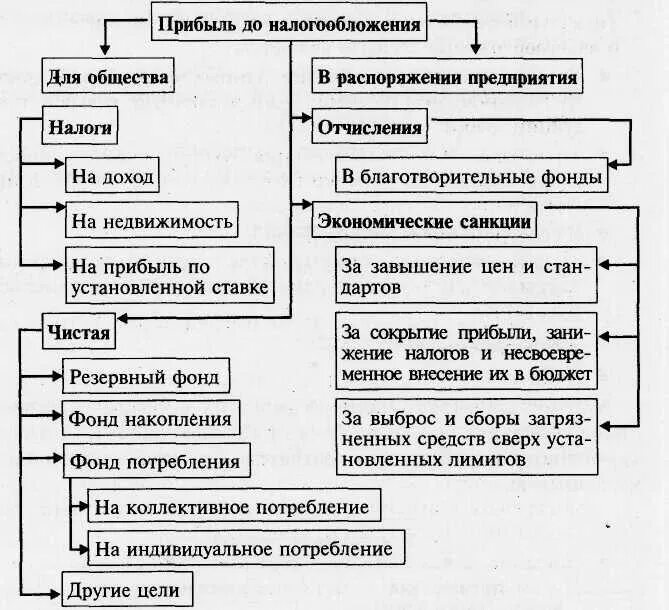 Налог на прибыль тест. Краткая характеристика распределения прибыли до налогообложения. Схема состав и распределение налогооблагаемой прибыли. Составляющие бухгалтерской прибыли до налогообложения. Состав налогооблагаемой прибыли схема.