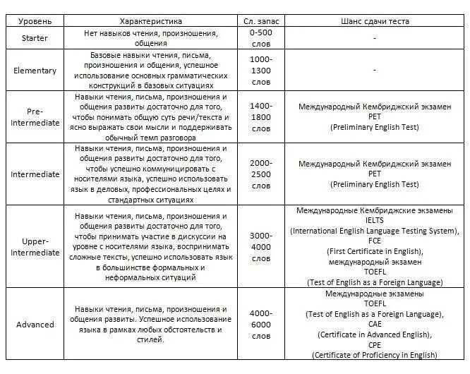 Уровни англ языка таблица. Уровни произношения английского. Уровни знания английского языка таблица. Уровни знания английского языка таблица а1.