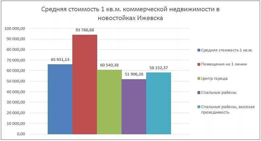 1 квадратный метр аренды. Средняя стоимость коммерческой недвижимости. Рынок коммерческой недвижимости. Квадратный метр коммерческой недвижимости. Стоимость квадратного метра коммерческой недвижимости.