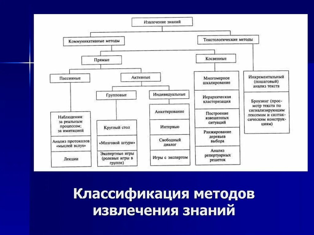 Способы извлечения данных. Методы извлечения знаний. способы классификации знаний. коммуникативные методы извлечения знаний. пассивные методы извлечения знаний.