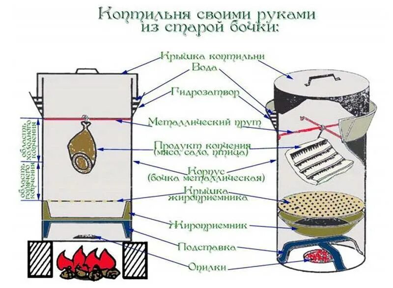 Как изготовить коптильню