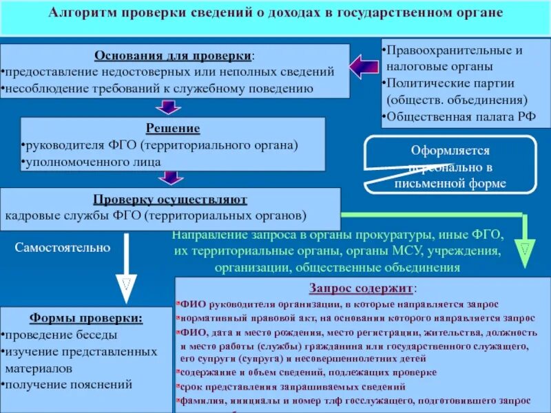 Ревизия оказания. Представить на проверку или предоставить на проверку. Служебная проверка слабый контроль.