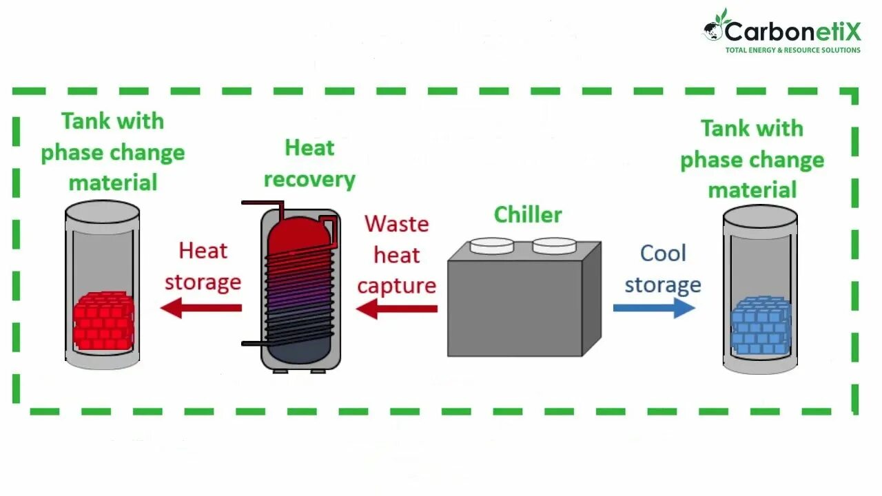 Heat storage. Thermal energy storage. application of energy storage. phase change materials. thermal energy storage with phase change material.