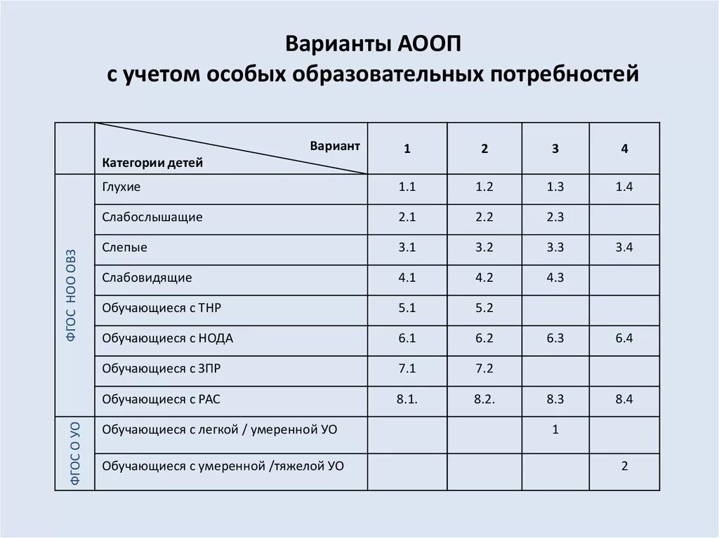 Аооп вариант 7. АООП классификация. Таблица АООП. Программы АООП варианты. Варианты образовательных программ.