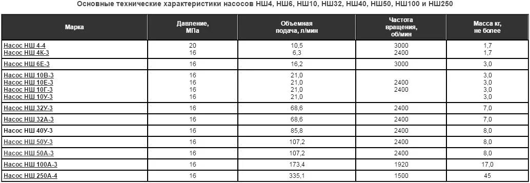 Насос НШ-32 характеристики технические. Насос НШ-10 характеристики технические. Насос гидравлический/НШ-10у-3л. Насос НШ 32у-3л характеристики.