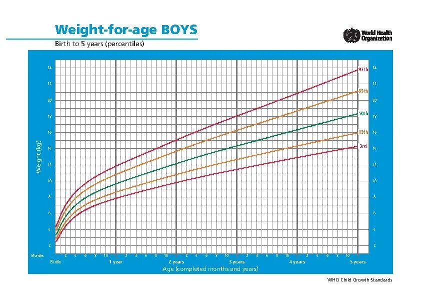 Complete height. Вес мальчиков воз. Таблица веса воз. График веса воз для мальчиков. Графики роста и веса детей воз.